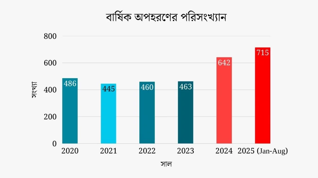 প্রতিদিন গড়ে তিনজন অপহৃত, আট মাসে ৭১৫ জন অপহরণ